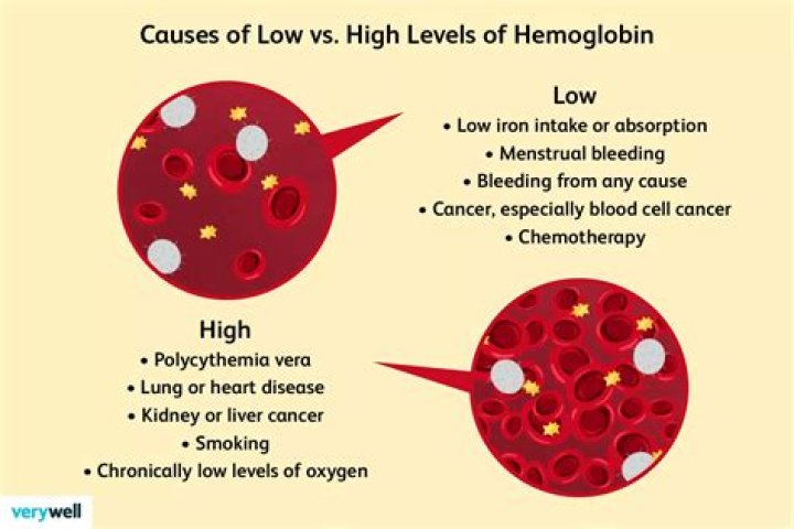 What level of hemoglobin is dangerously high?
