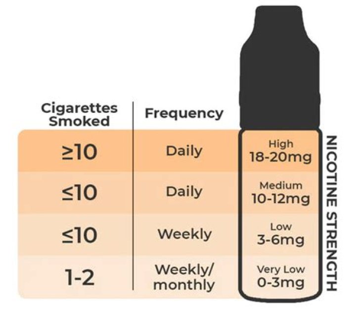 What level of nicotine should I vape?