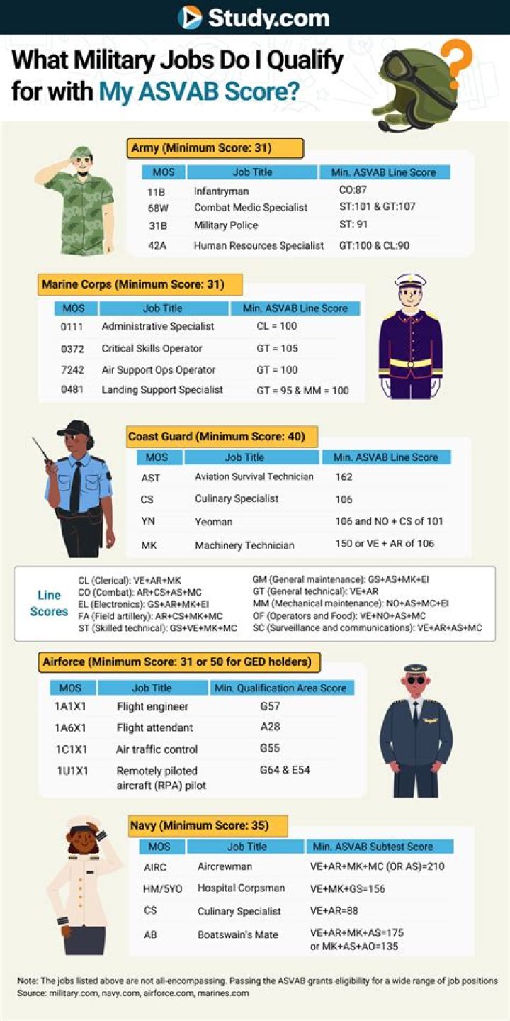 What military job requires the highest ASVAB score?