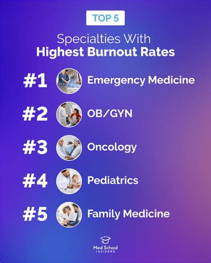 What nursing specialty has the highest burnout?