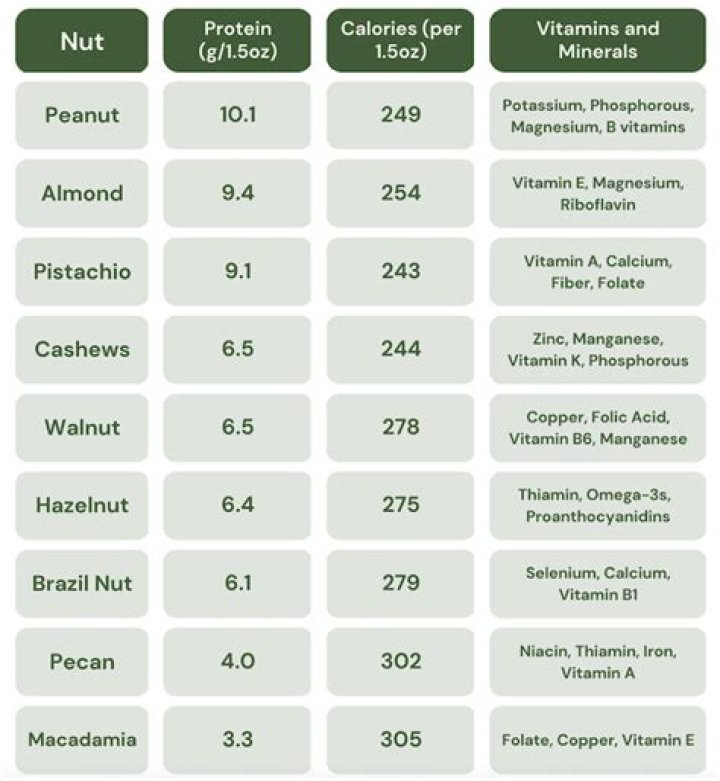 What nuts are low in vitamin K?