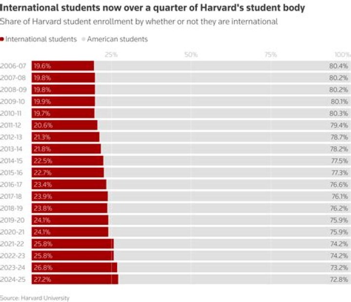 What of Harvard students are white?