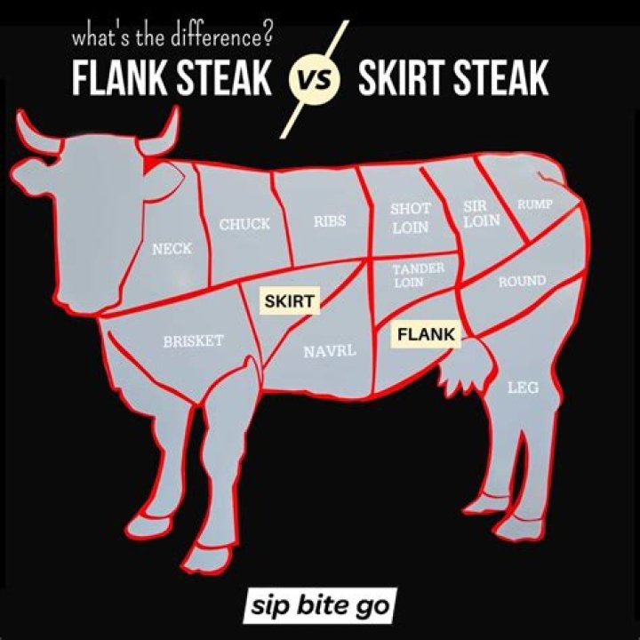 What part of the cow is skirt steak?