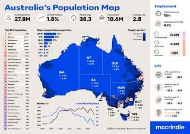 What percent of Australia is White?