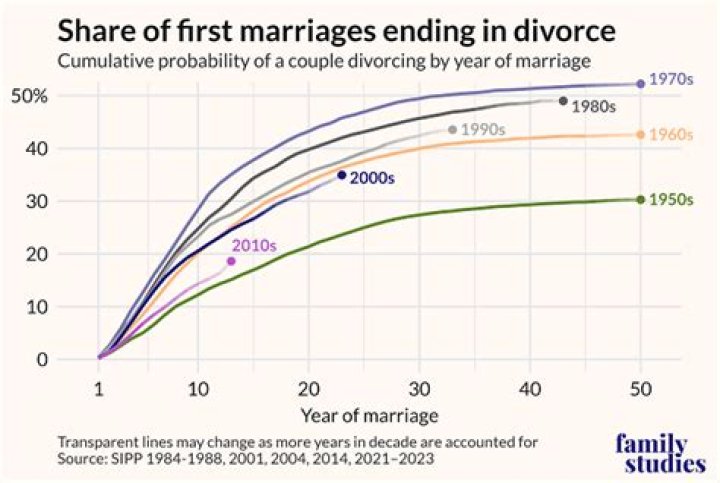 What percent of bipolar marriages end in divorce?