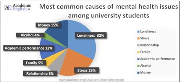 What percent of college students have anxiety?