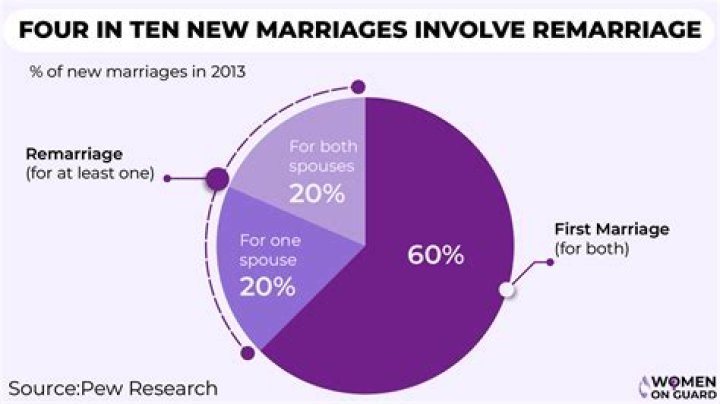 What percent of marriages stay together after infidelity?
