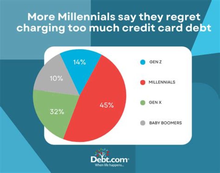 What percent of millennials have credit card debt?