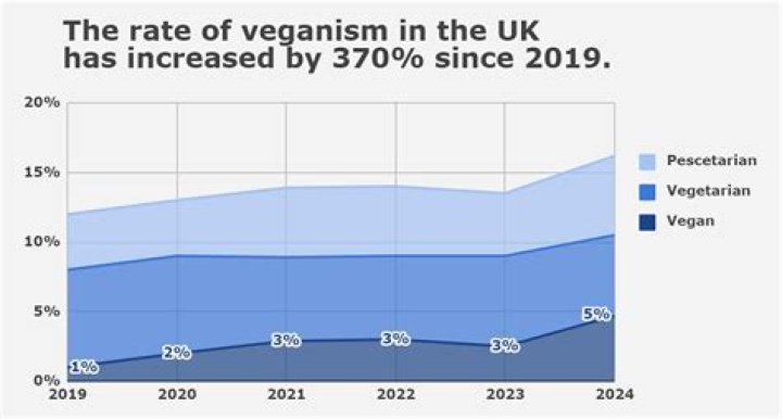 What percent of vegans are female?