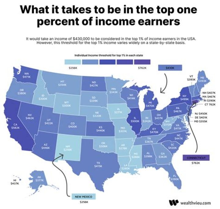 What percentage of Americans earn over $500000?