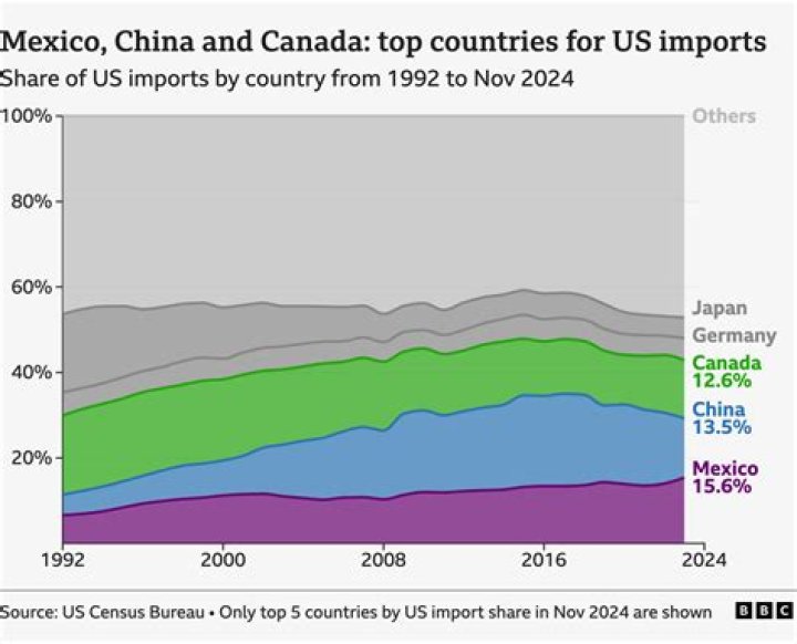 What percentage of oil does Canada import from Russia?