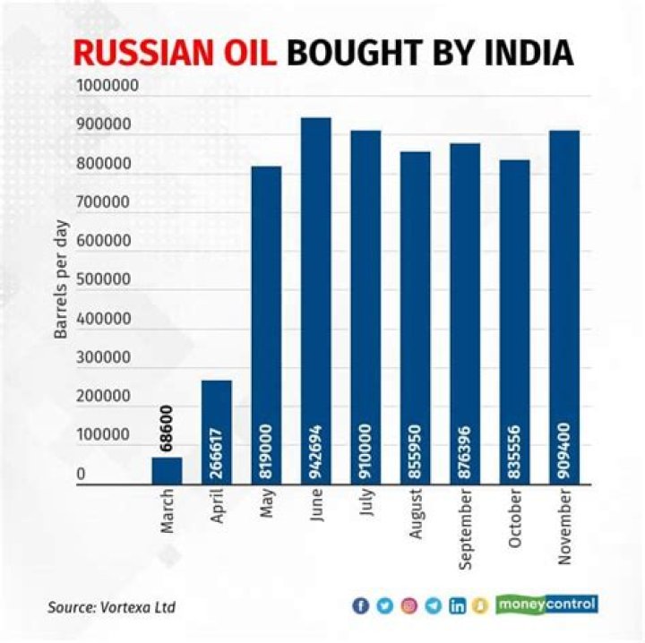 What percentage of oil is Russian?