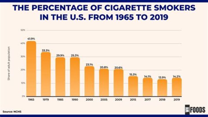 What percentage of smokers had their first cigarette before the age of 18?