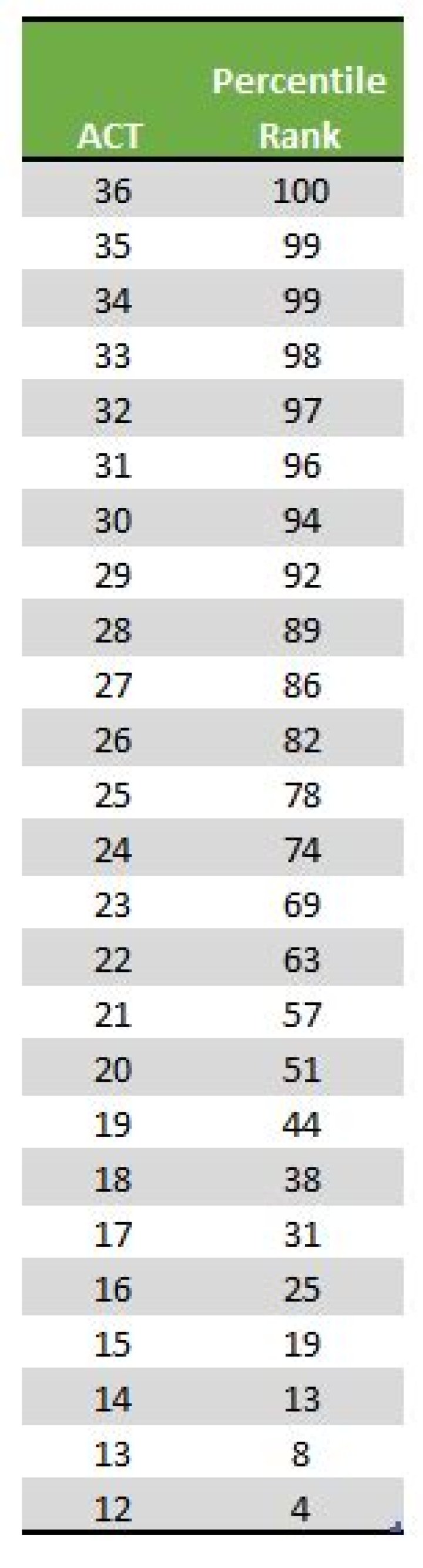 What percentile is a 33 on the ACT?