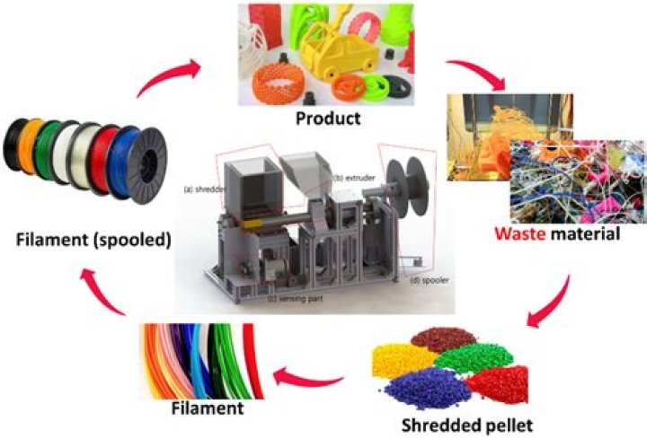 What plastic can be turned into filament?