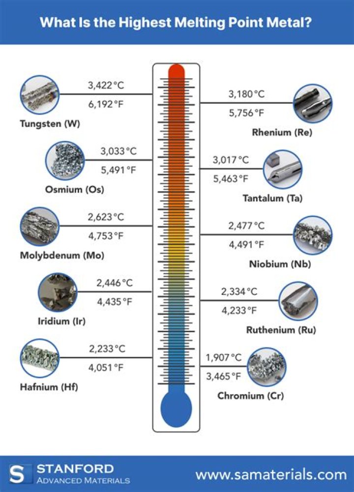 What plastic has highest melting point?
