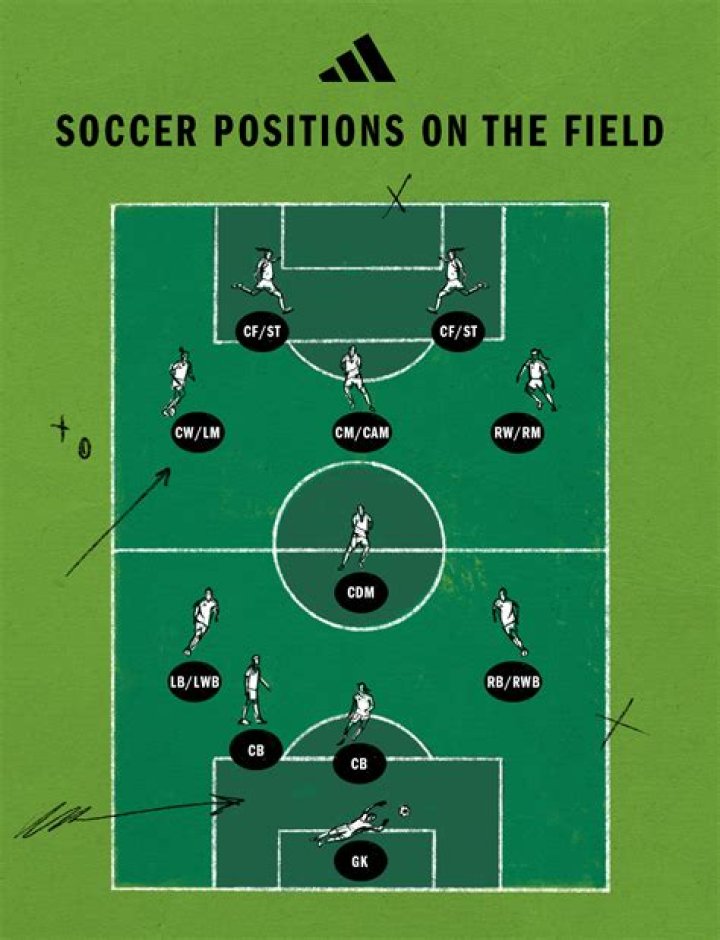 What positions run the most in soccer?