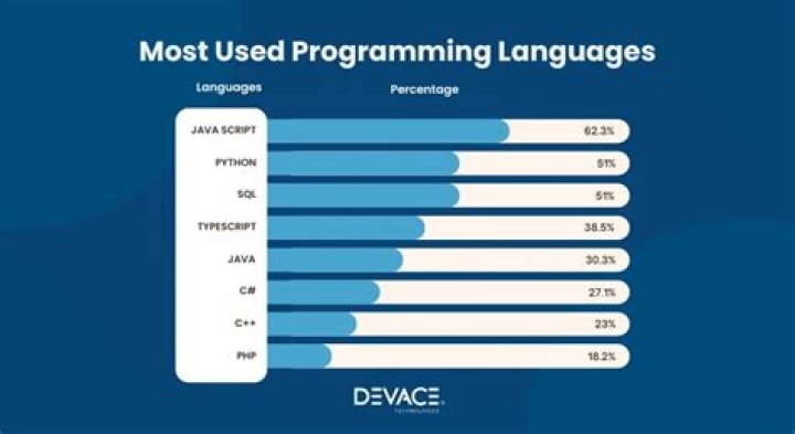 What programming language is Disney plus written in?