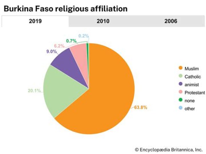 What religion is Burkina Faso?