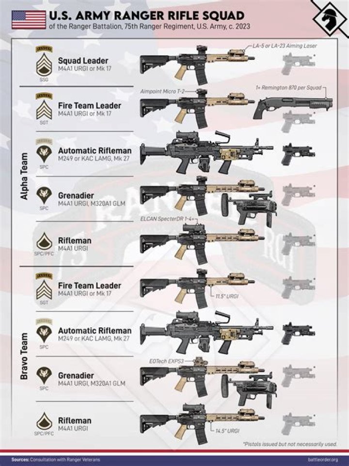 What rifle does the Army Rangers use?