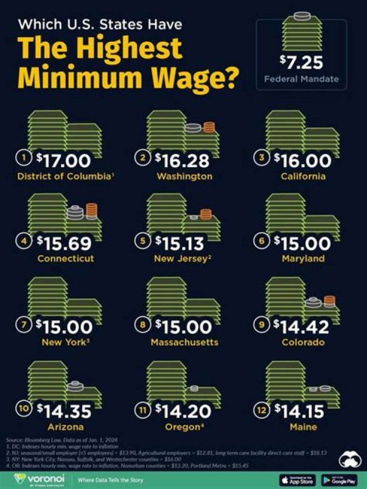 What state has the highest minimum wage in 2022?
