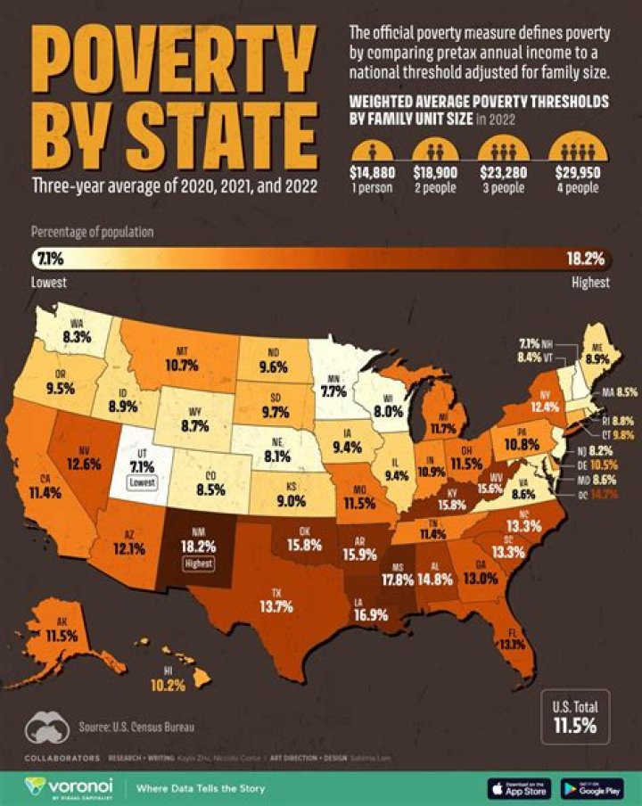 What state has the most poverty in the US?