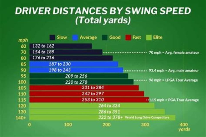 What swing speed is needed for a 250 yard drive?