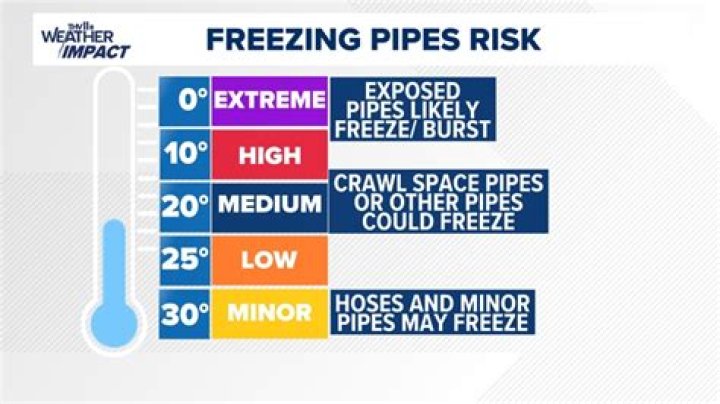 What temp will sprinklers freeze?