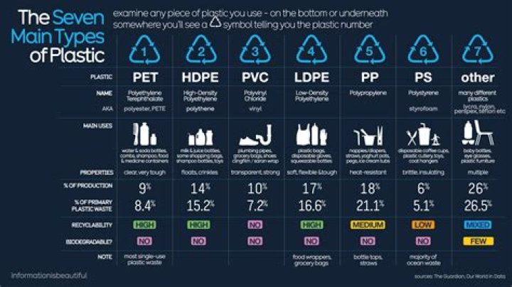 What type of plastic is Number 1?