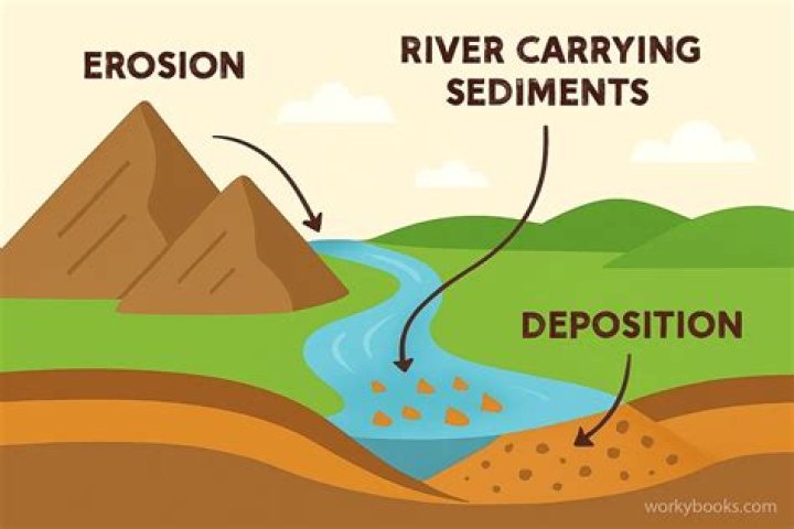 What types of changes occur during the erosion and deposition of sediments in a river?