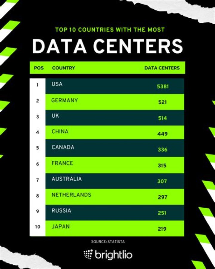 What uses up the most data?