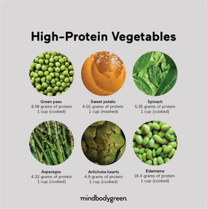 What veggies have more protein than meat?