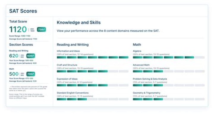 What was George Bush's SAT score?