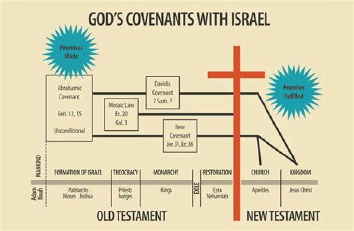 What was God's covenant with Israel?