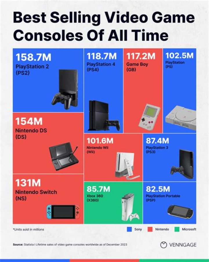 What was the longest console generation?