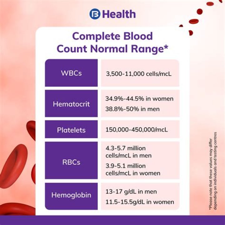 What WBC count indicates leukemia?