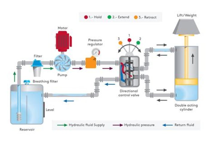 What will happen if there is air trapped in the hydraulic system?