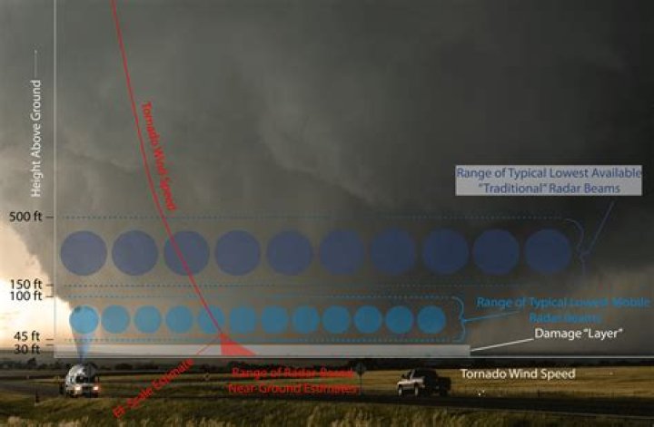 What would 500 mph winds do?