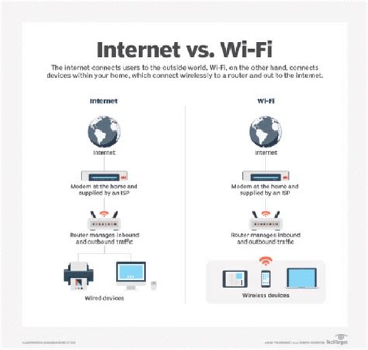 What's the difference between the internet and Wi-Fi?