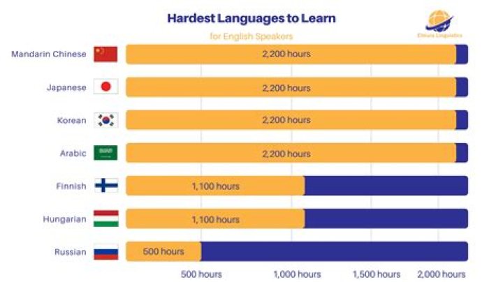 What's the hardest Romance language to learn?