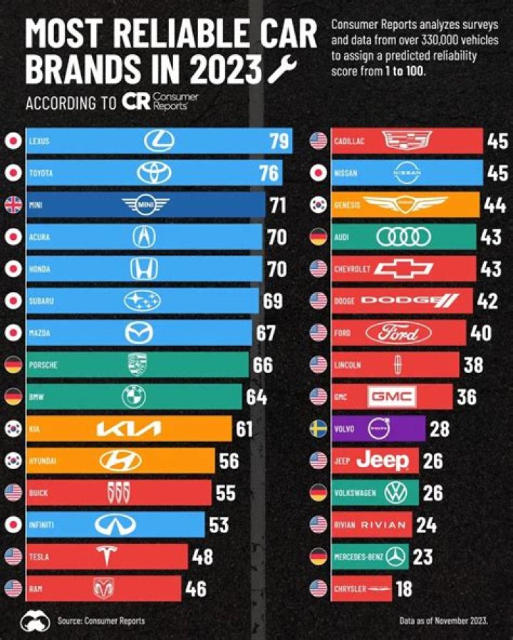 What's the highest rated car?