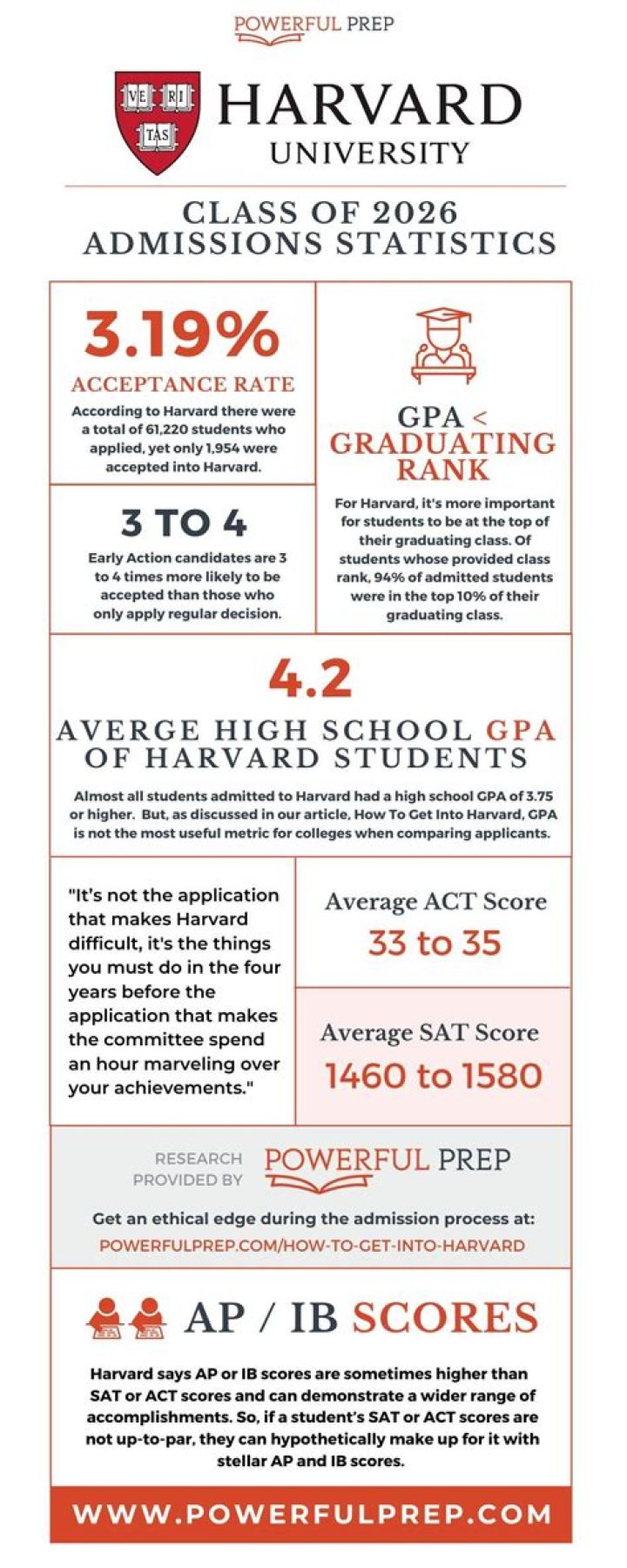 What's the lowest SAT score to get into Harvard?