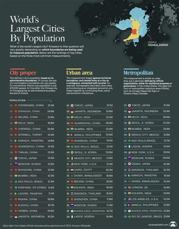 What's the most populated city in the world 2021?