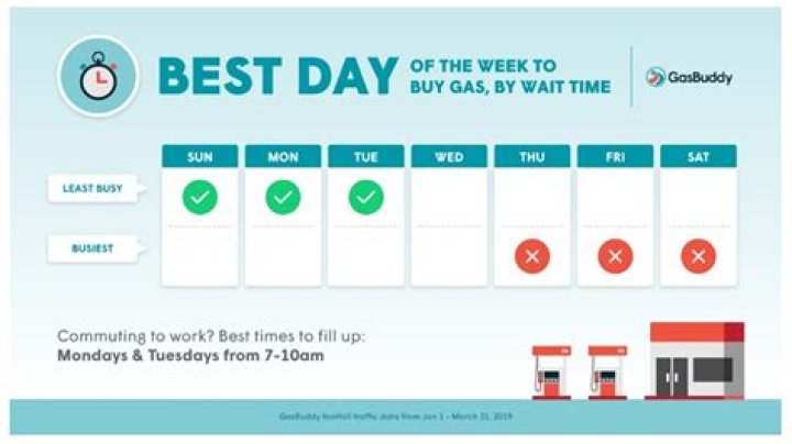 What's the worst day to buy gas?