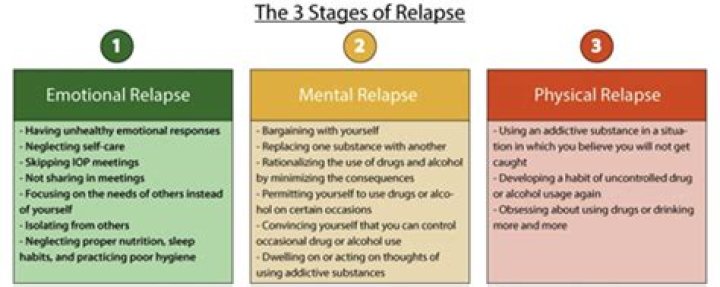 When do most relapses occur?