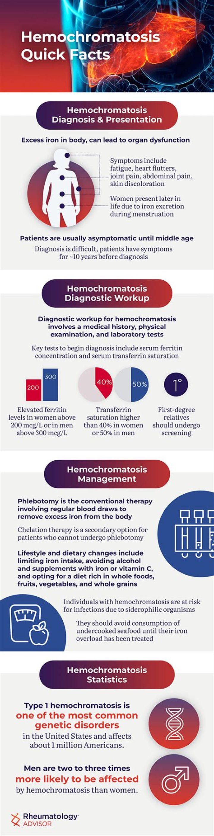 When do symptoms of hemochromatosis appear?