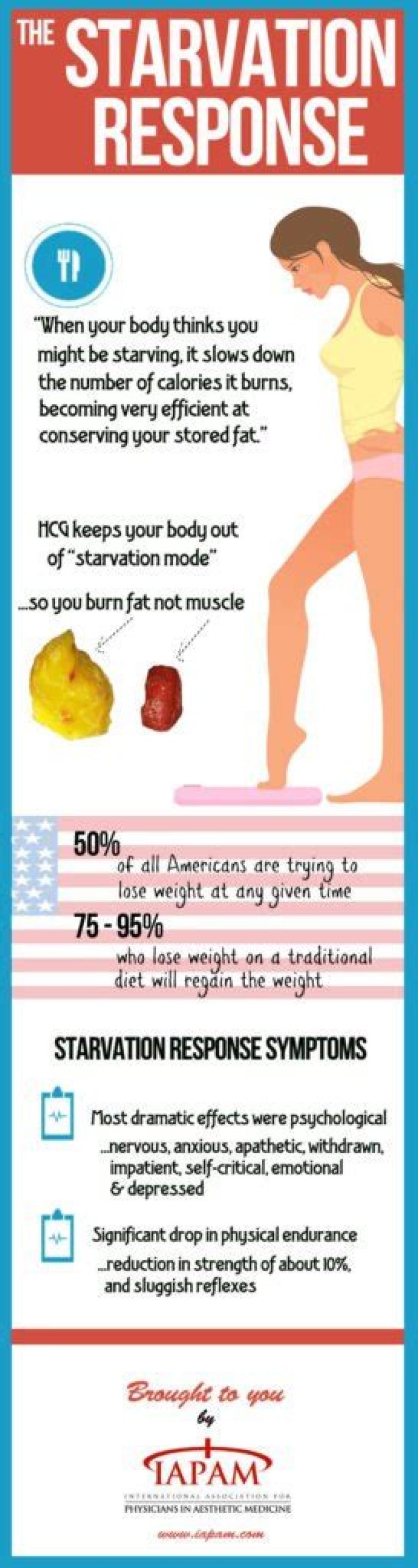 When does your body go into starvation mode?