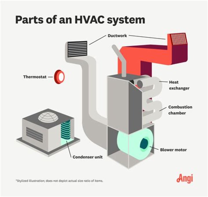 When should I get a new HVAC?