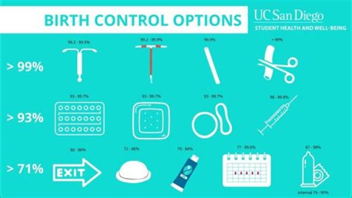 When starting birth control when should you start it?