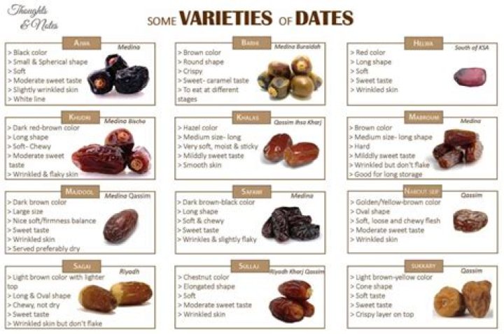 Where are dates popular?